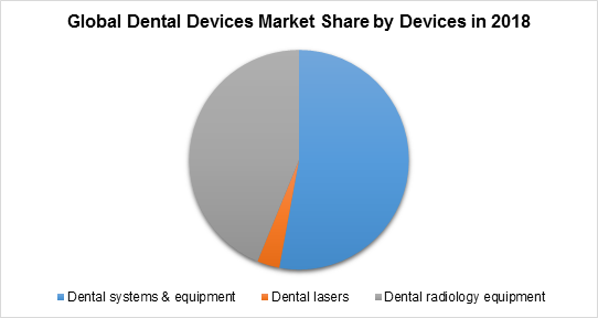 Global Dental Devices Market Share by Devices in 2018